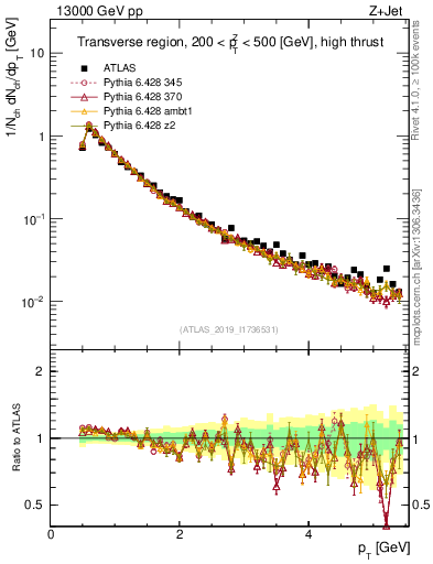 Plot of ch.pt in 13000 GeV pp collisions