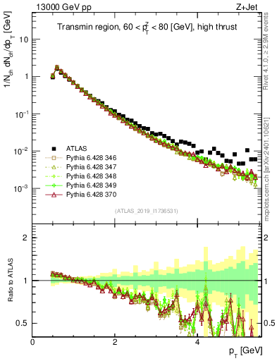 Plot of ch.pt in 13000 GeV pp collisions