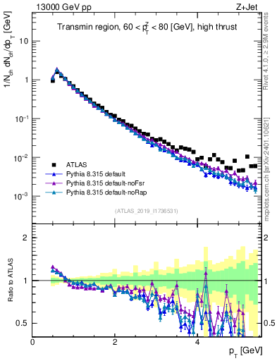 Plot of ch.pt in 13000 GeV pp collisions