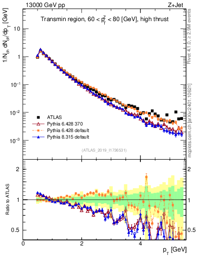 Plot of ch.pt in 13000 GeV pp collisions