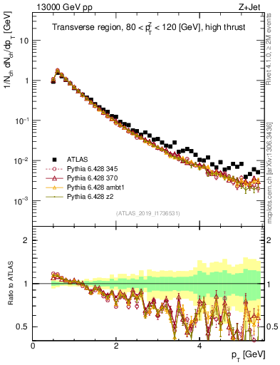 Plot of ch.pt in 13000 GeV pp collisions