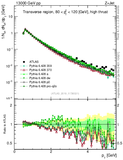 Plot of ch.pt in 13000 GeV pp collisions