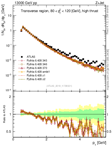 Plot of ch.pt in 13000 GeV pp collisions