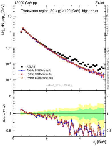 Plot of ch.pt in 13000 GeV pp collisions