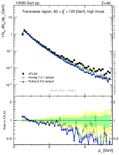 Plot of ch.pt in 13000 GeV pp collisions