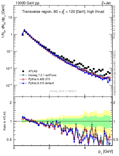 Plot of ch.pt in 13000 GeV pp collisions