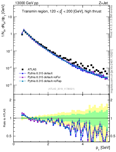 Plot of ch.pt in 13000 GeV pp collisions