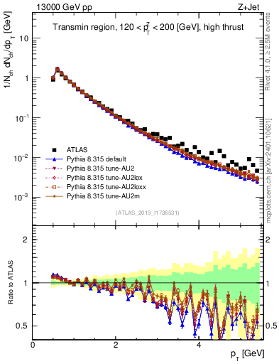 Plot of ch.pt in 13000 GeV pp collisions