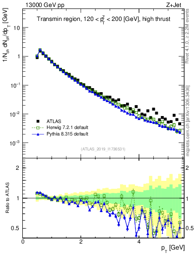Plot of ch.pt in 13000 GeV pp collisions