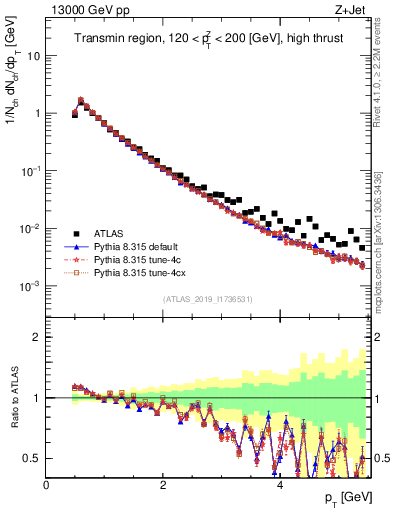 Plot of ch.pt in 13000 GeV pp collisions