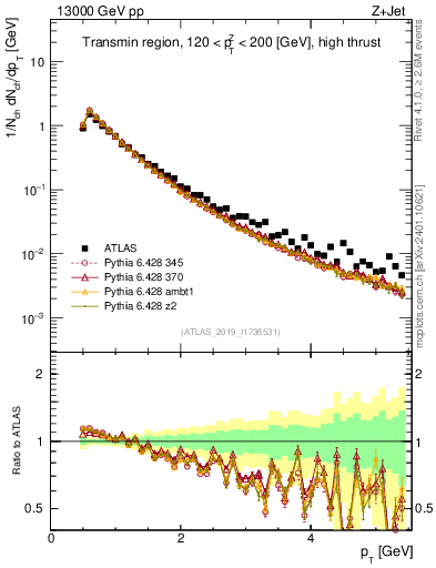 Plot of ch.pt in 13000 GeV pp collisions