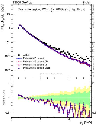 Plot of ch.pt in 13000 GeV pp collisions