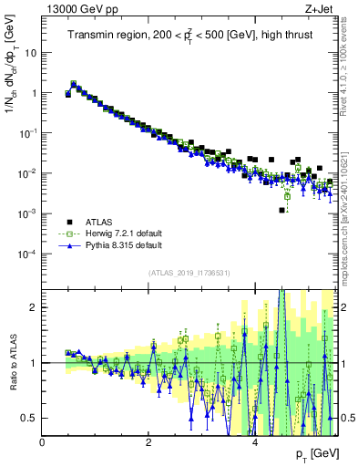 Plot of ch.pt in 13000 GeV pp collisions