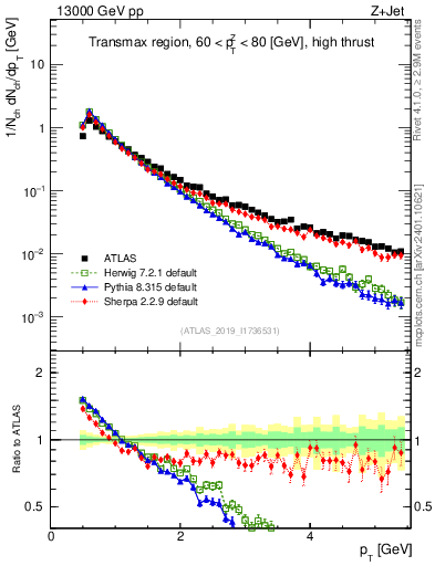Plot of ch.pt in 13000 GeV pp collisions