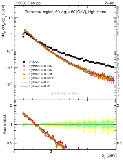 Plot of ch.pt in 13000 GeV pp collisions
