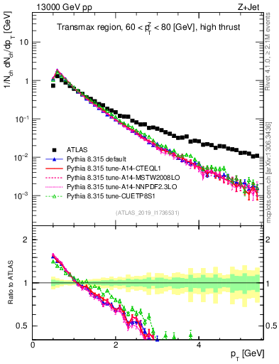 Plot of ch.pt in 13000 GeV pp collisions