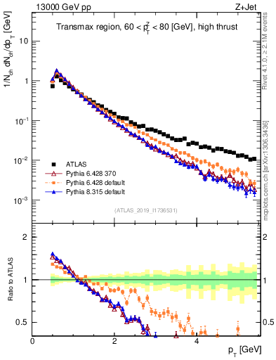 Plot of ch.pt in 13000 GeV pp collisions