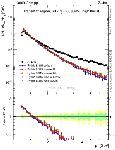 Plot of ch.pt in 13000 GeV pp collisions