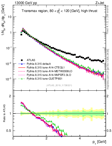 Plot of ch.pt in 13000 GeV pp collisions