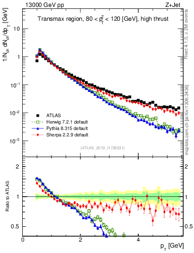 Plot of ch.pt in 13000 GeV pp collisions
