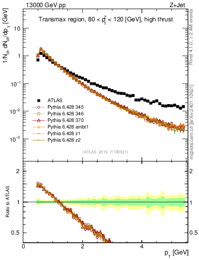 Plot of ch.pt in 13000 GeV pp collisions