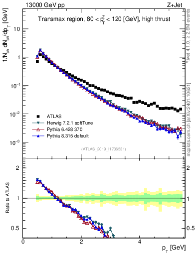 Plot of ch.pt in 13000 GeV pp collisions