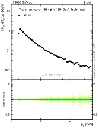 Plot of ch.pt in 13000 GeV pp collisions