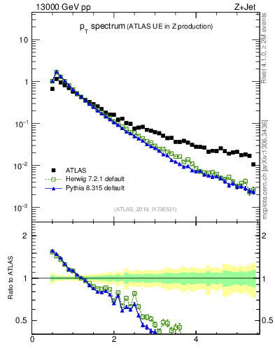 Plot of ch.pt in 13000 GeV pp collisions