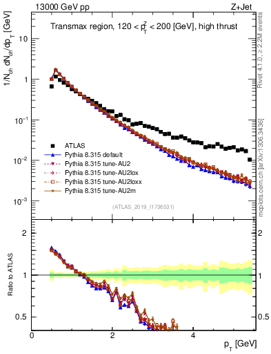 Plot of ch.pt in 13000 GeV pp collisions