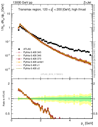 Plot of ch.pt in 13000 GeV pp collisions