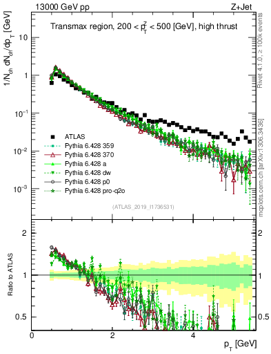 Plot of ch.pt in 13000 GeV pp collisions
