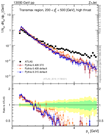 Plot of ch.pt in 13000 GeV pp collisions