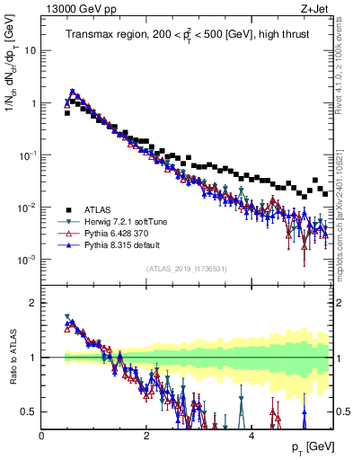 Plot of ch.pt in 13000 GeV pp collisions