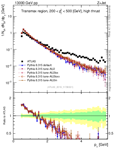 Plot of ch.pt in 13000 GeV pp collisions
