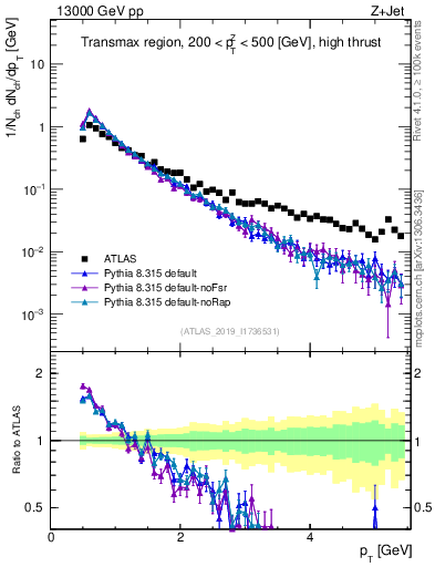 Plot of ch.pt in 13000 GeV pp collisions