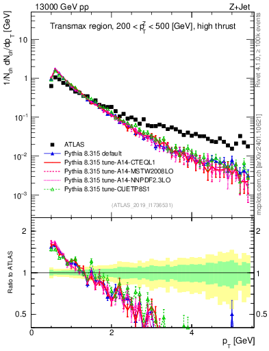 Plot of ch.pt in 13000 GeV pp collisions