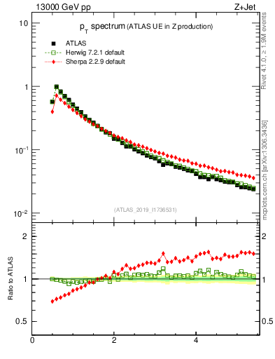 Plot of ch.pt in 13000 GeV pp collisions