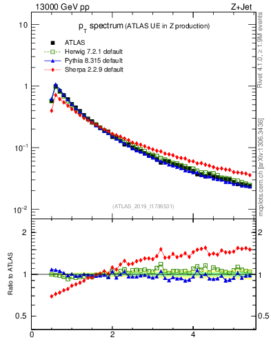 Plot of ch.pt in 13000 GeV pp collisions