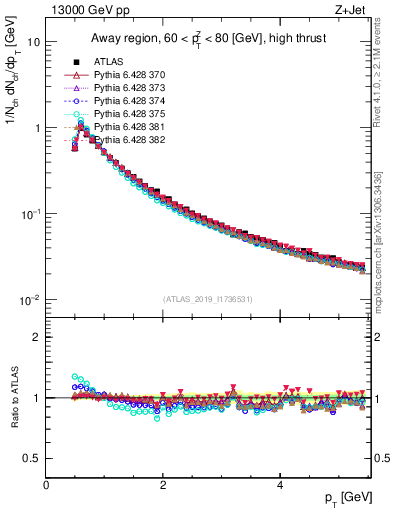 Plot of ch.pt in 13000 GeV pp collisions