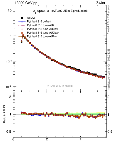 Plot of ch.pt in 13000 GeV pp collisions