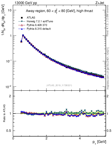 Plot of ch.pt in 13000 GeV pp collisions