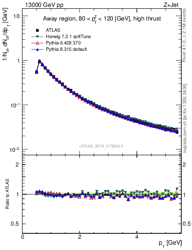 Plot of ch.pt in 13000 GeV pp collisions