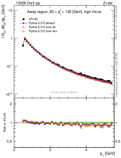 Plot of ch.pt in 13000 GeV pp collisions