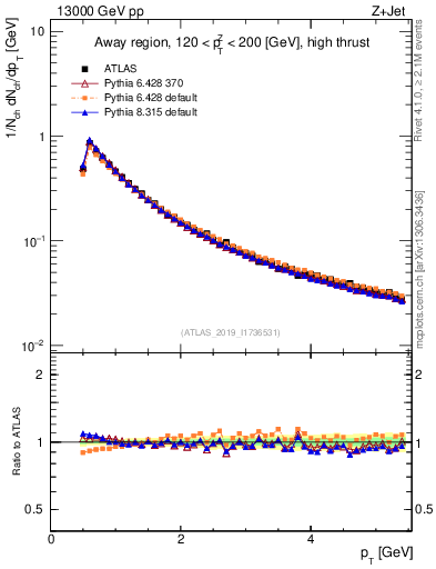 Plot of ch.pt in 13000 GeV pp collisions