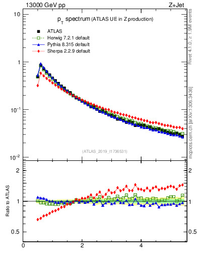 Plot of ch.pt in 13000 GeV pp collisions