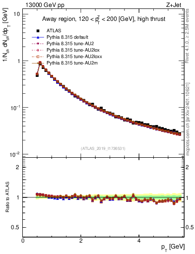 Plot of ch.pt in 13000 GeV pp collisions