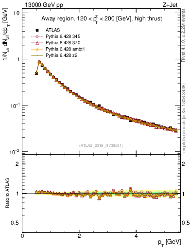 Plot of ch.pt in 13000 GeV pp collisions