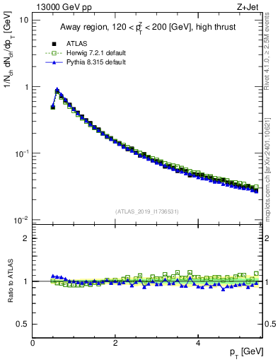 Plot of ch.pt in 13000 GeV pp collisions