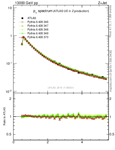 Plot of ch.pt in 13000 GeV pp collisions