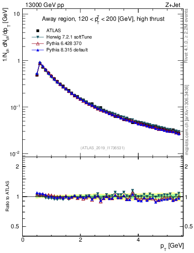 Plot of ch.pt in 13000 GeV pp collisions